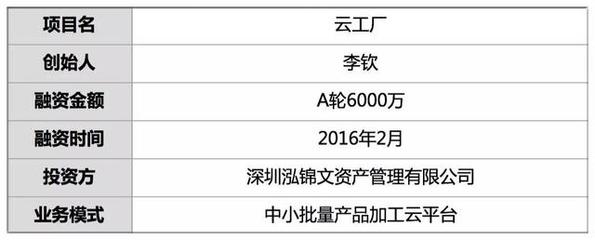 融資6千萬，他3年建成云上工廠 讓2千家小工廠接走小批量訂單，加工超1萬產(chǎn)品