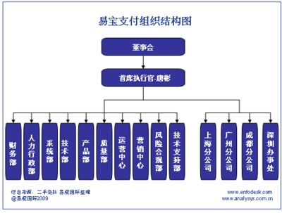 電子商務案例分析--易寶支付